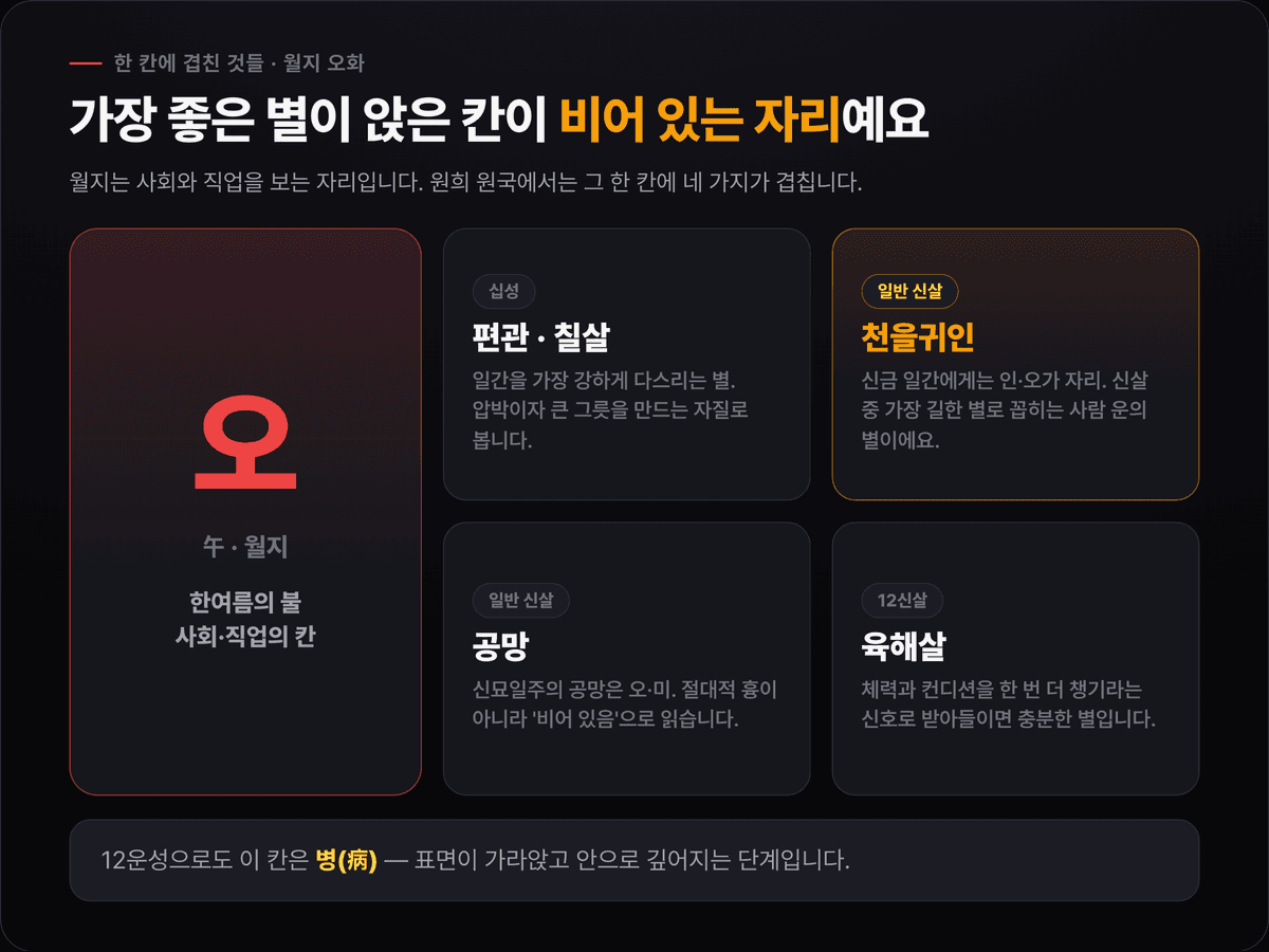원희 월지 오화 한 칸에 겹친 것들 — 편관·천을귀인·공망·육해살, 12운성 병