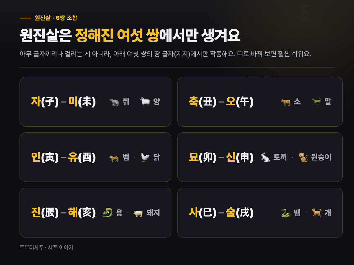 원진살 6쌍의 지지 조합을 띠로 시각화한 이미지 — 쥐와 양, 소와 말, 범과 닭, 토끼와 원숭이, 용과 돼지, 뱀과 개가 각각 짝지어진 표