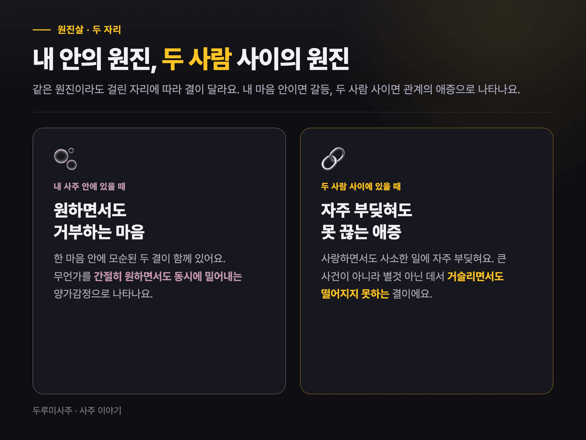 사주 안의 원진과 두 사람 사이의 원진을 대비한 이미지 — 왼쪽은 한 사람 마음속 양가감정(원하면서 거부), 오른쪽은 두 사람이 자주 부딪히면서도 못 헤어지는 관계