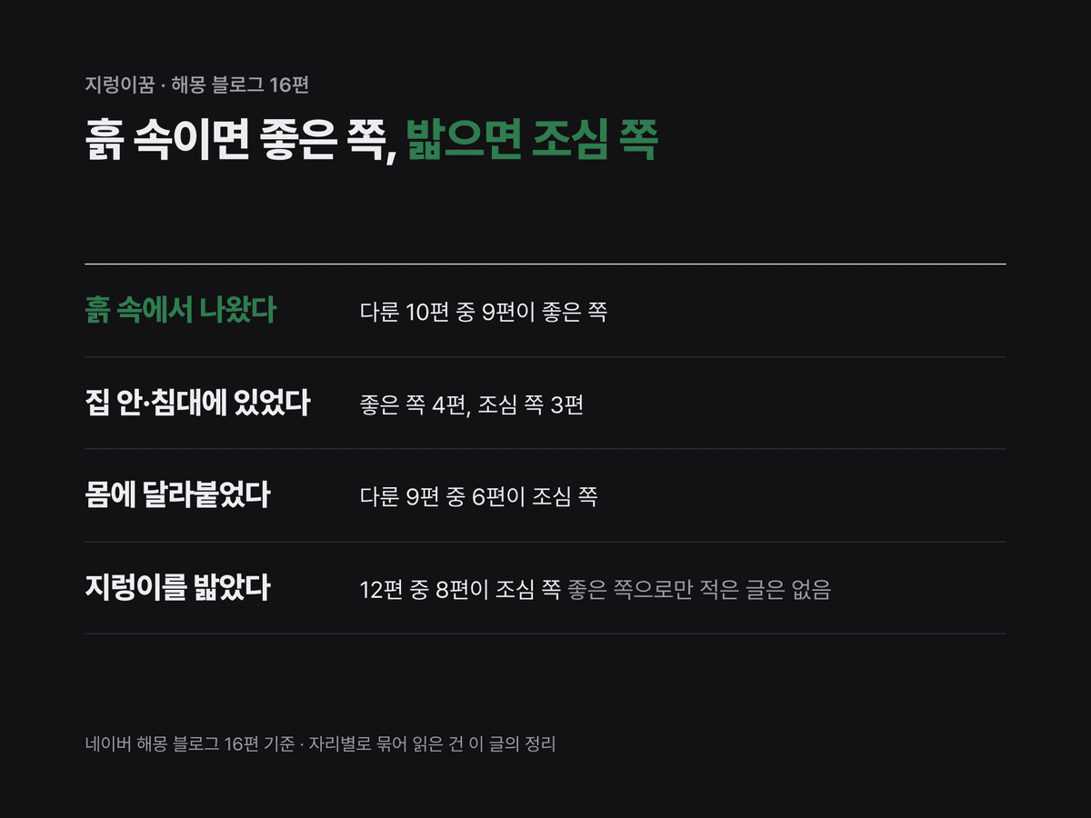 흙 속 지렁이, 집 안 지렁이, 몸에 붙은 지렁이, 밟은 지렁이 네 장면을 해몽 글들이 좋은 쪽과 조심 쪽 중 어디로 적었는지 줄마다 적은 카드