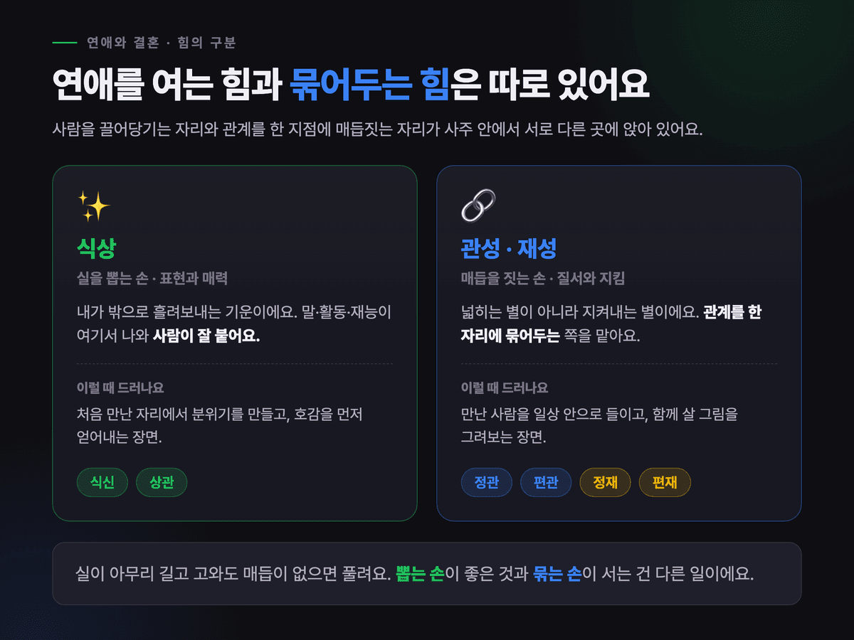왼쪽에 실을 뽑아내는 식상(식신·상관), 오른쪽에 실을 매듭짓는 관성·재성을 나란히 대비한 다크 카드 — 연애를 만드는 힘과 결혼으로 묶는 힘의 구분