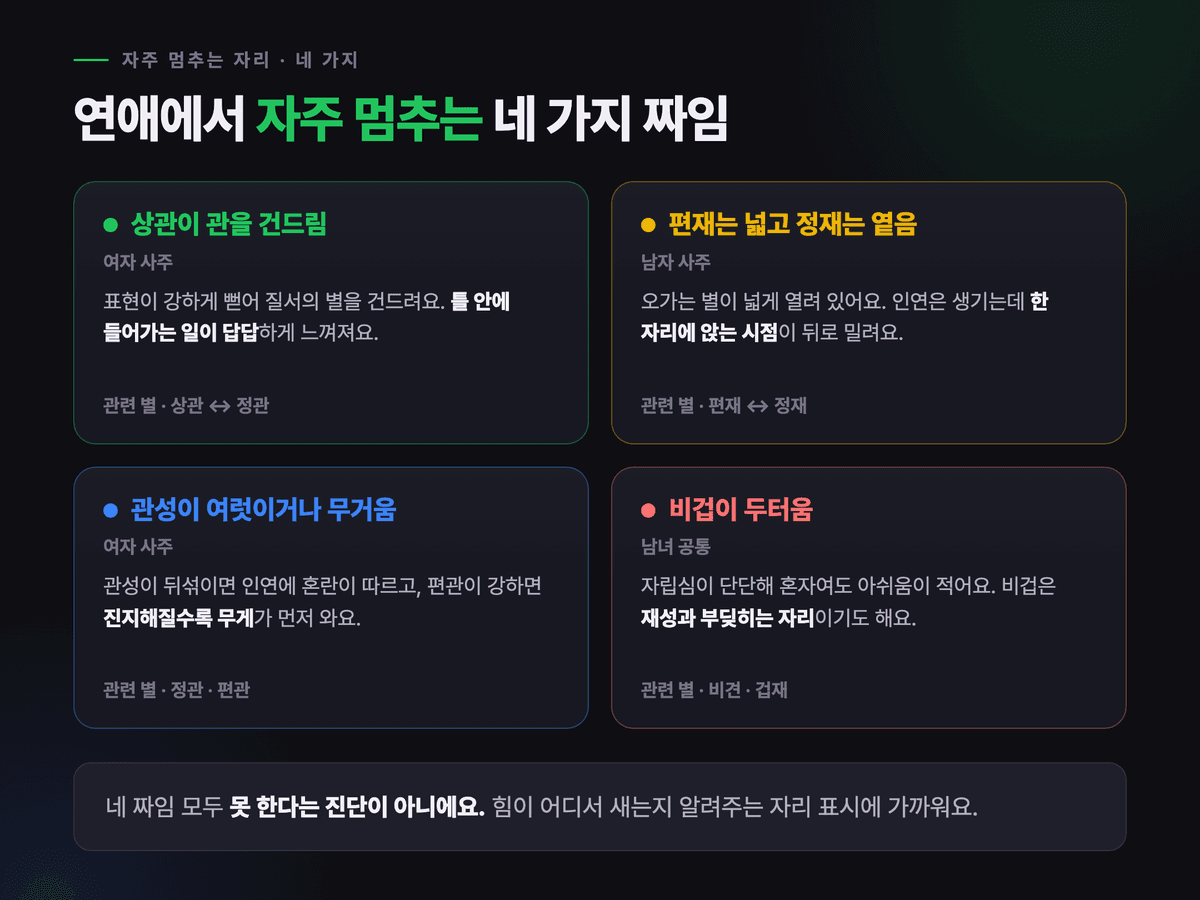 상관견관·편재 과다·관살혼잡·비겁 과다 네 가지 짜임을 2x2 격자로 정리한 다크 카드 — 연애에서 결혼으로 넘어가지 않을 때 자주 보이는 구조