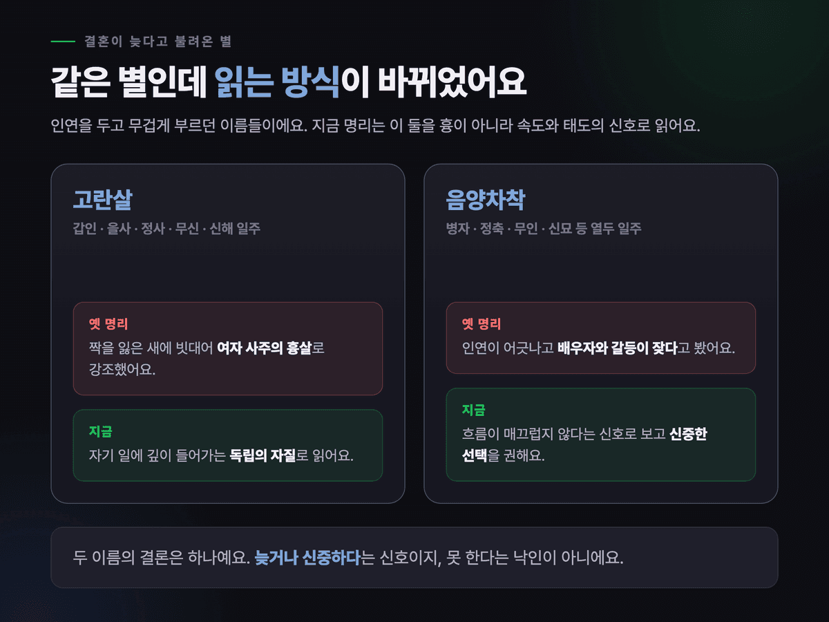 고란살과 음양차착을 옛 해석과 현대 해석으로 나눠 비교한 다크 카드 — 흉살에서 독립·신중의 자질로 바뀐 읽기