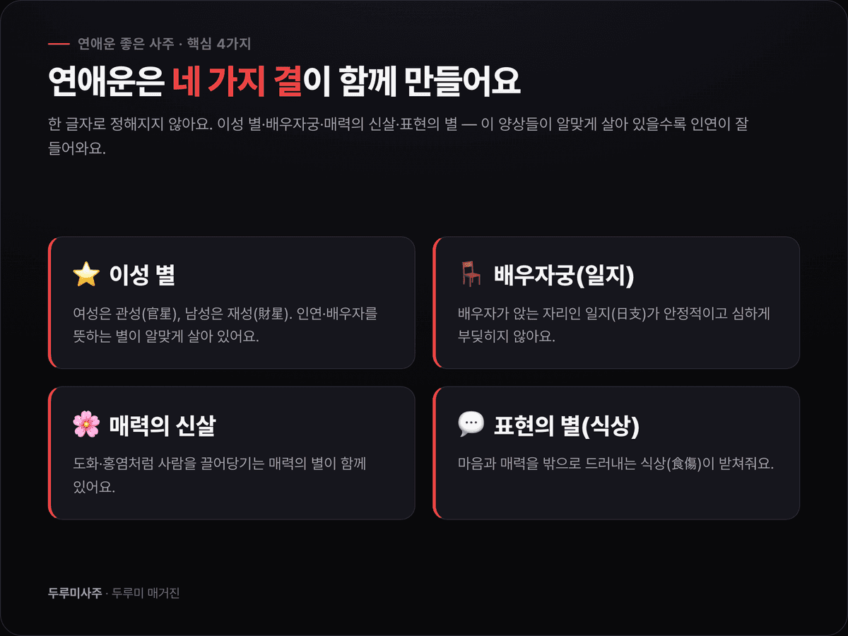 연애운 좋은 사주의 네 가지 핵심 요소(이성 별·배우자궁·매력 신살·표현의 별)를 정리한 다크 카드