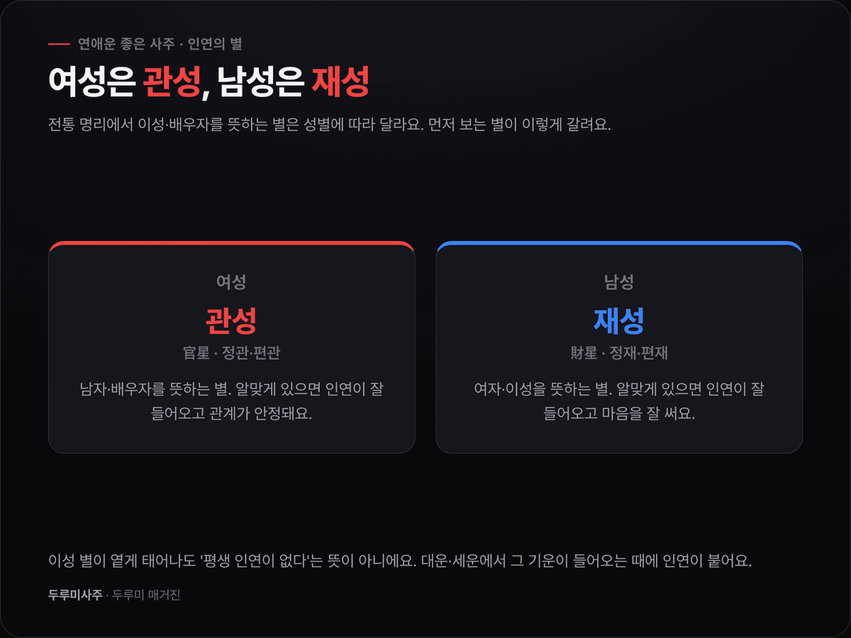 연애운 좋은 사주 판별 체크리스트 네 항목을 아이콘과 함께 정리한 다크 카드