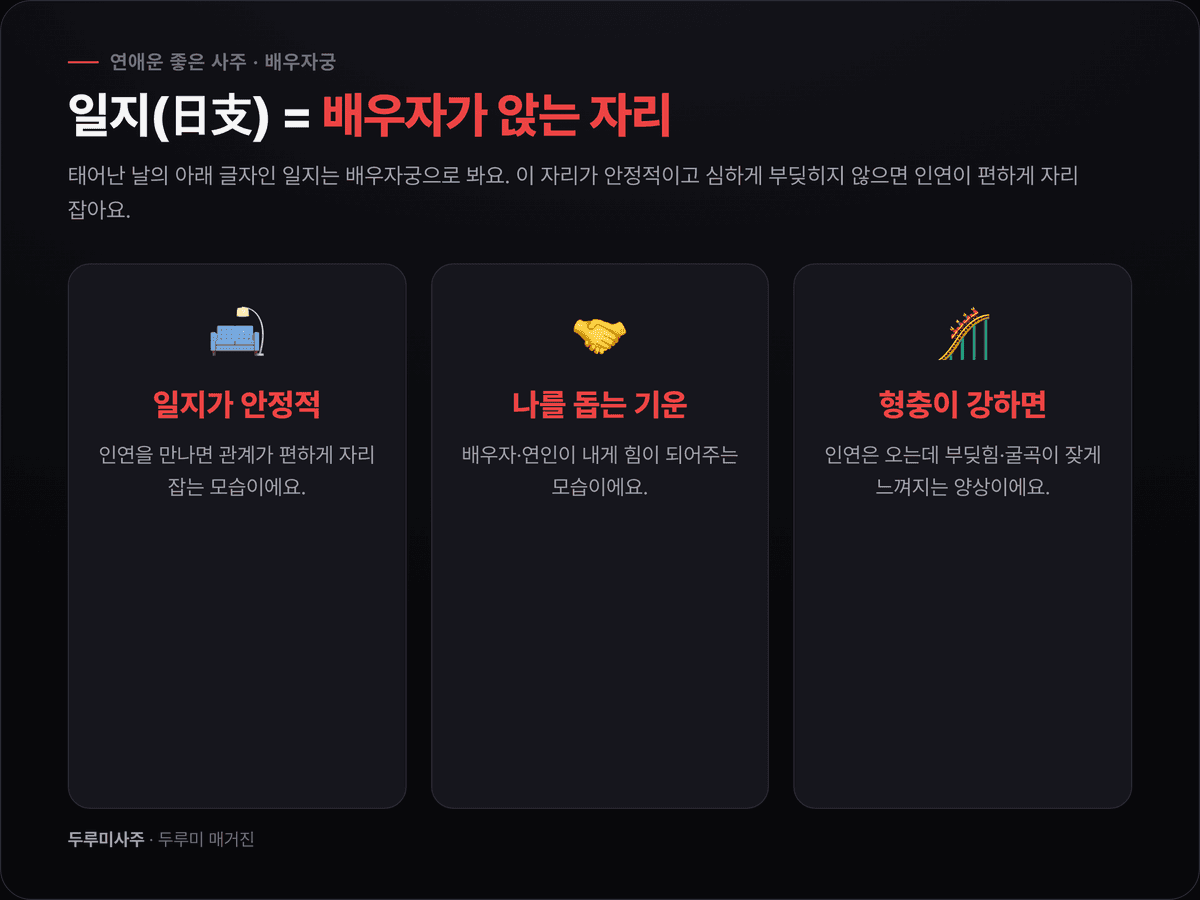 여성은 관성, 남성은 재성이 이성 별이라는 것을 두 갈래로 비교해 보여주는 다크 카드