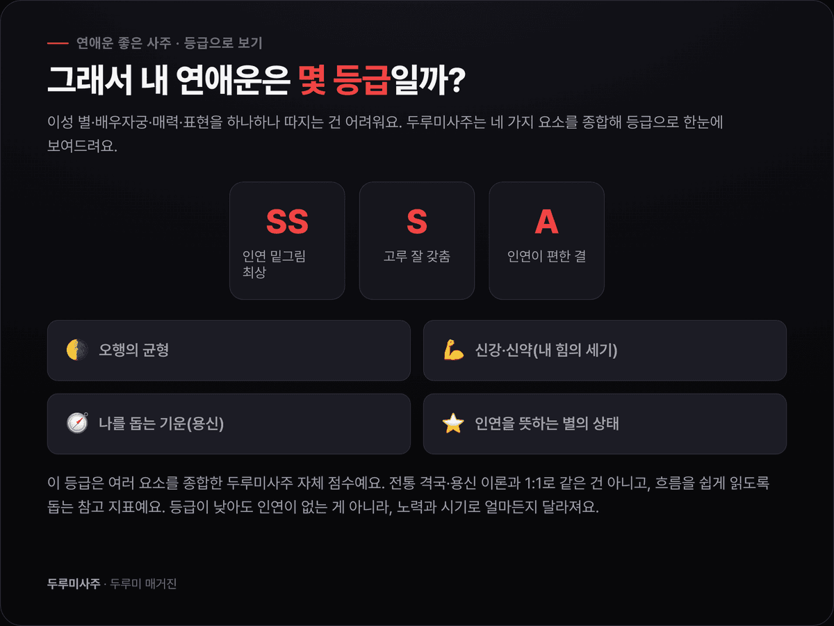 도화·홍염(끌어당기는 매력)과 식상(표현하는 힘)이 연애에서 하는 역할을 두 축으로 보여주는 다크 카드
