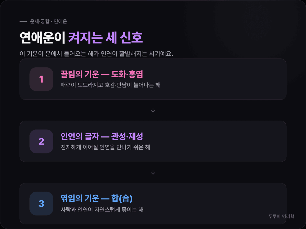 운의 흐름 타임라인 위에 도화·홍염운, 관성·재성운, 합운이 켜지는 해를 표시해 연애운이 들어오는 시기를 보여주는 도식 카드