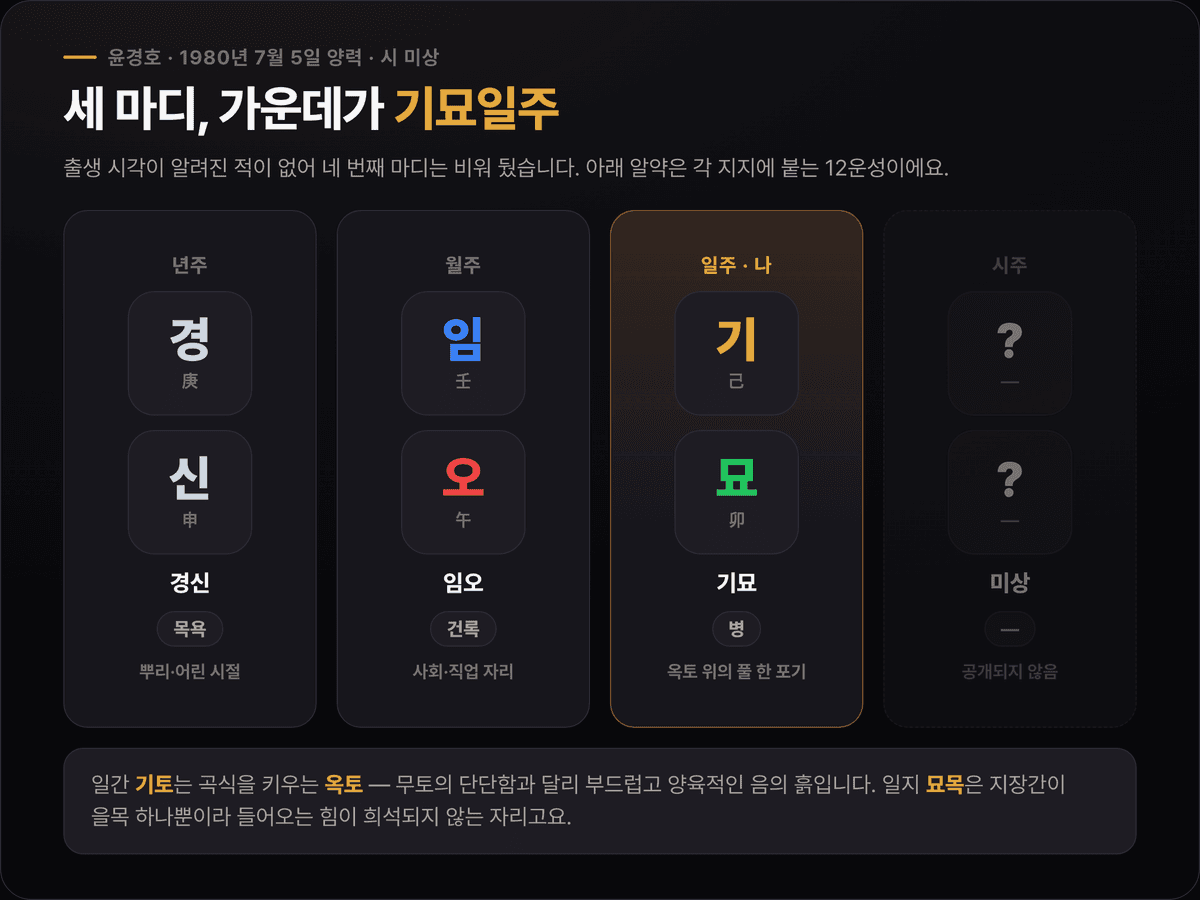 윤경호 원국 세 마디 — 년주 경신(庚申) 목욕, 월주 임오(壬午) 건록, 일주 기묘(己卯) 병, 네 번째 마디는 미상