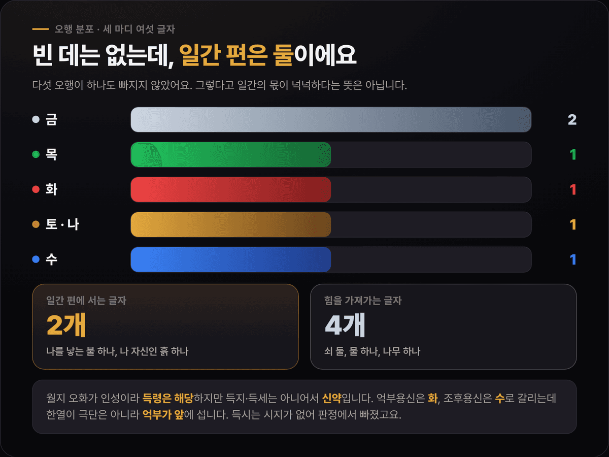 윤경호 사주 오행 개수 — 목 1개, 화 1개, 토 1개, 금 2개, 수 1개로 빈 오행 없음
