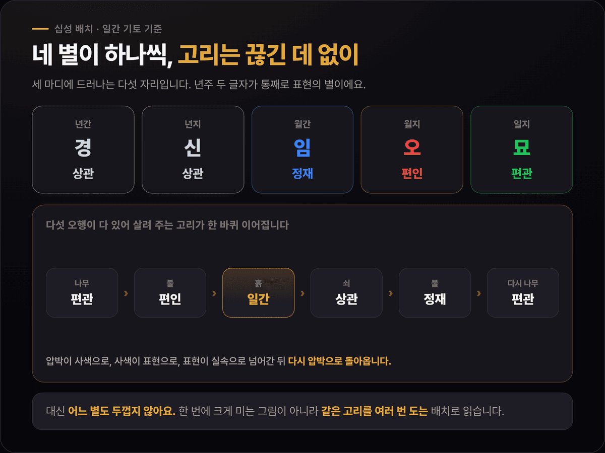 윤경호 십성 배치 — 년간·년지 상관, 월간 정재, 월지 편인, 일지 편관과 오행 상생 고리