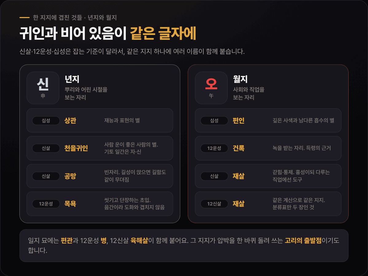 윤경호 신살 종합 — 년지 신의 천을귀인·공망·목욕, 월지 오의 건록·재살, 일지 묘의 육해살
