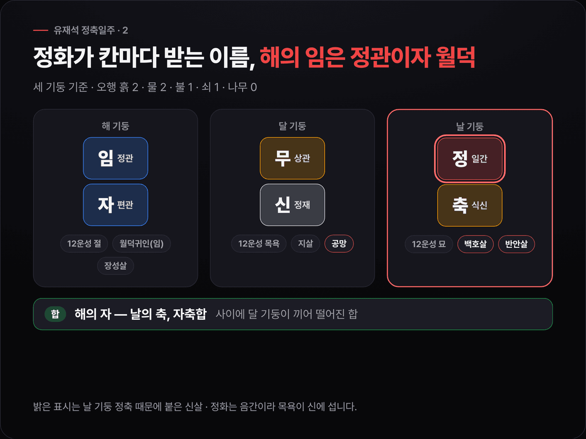 유재석의 해 임자·달 무신·날 정축 세 기둥에 십성(정관·편관·상관·정재·식신)과 12운성(절·목욕·묘), 신살 표시를 붙이고 해의 자와 날의 축을 떨어진 자축합으로 이은 원국 도식