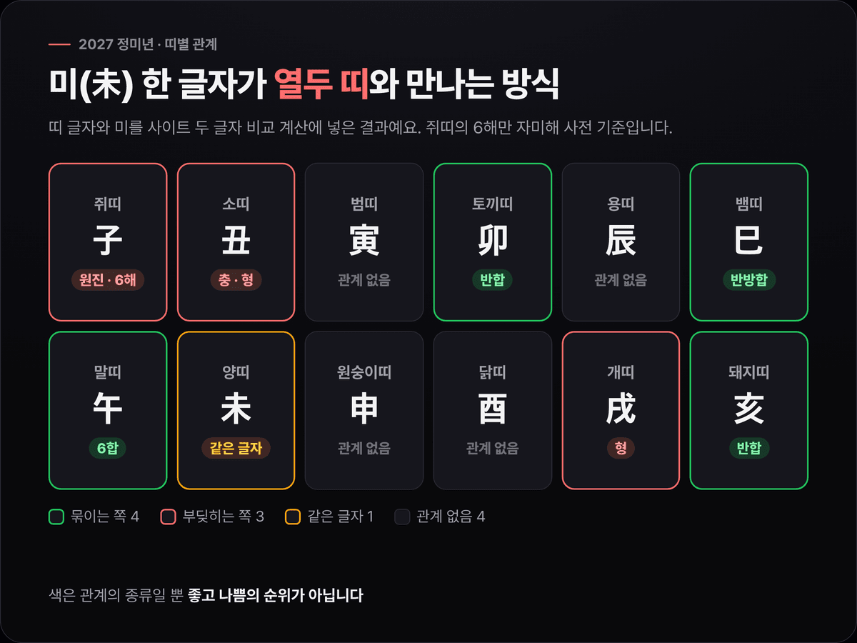 열두 띠 글자를 원으로 두르고, 2027년 미(未)와 맺는 관계를 6합·반합·반방합, 충·형·원진, 같은 글자, 관계 없음 네 색으로 칠한 도식