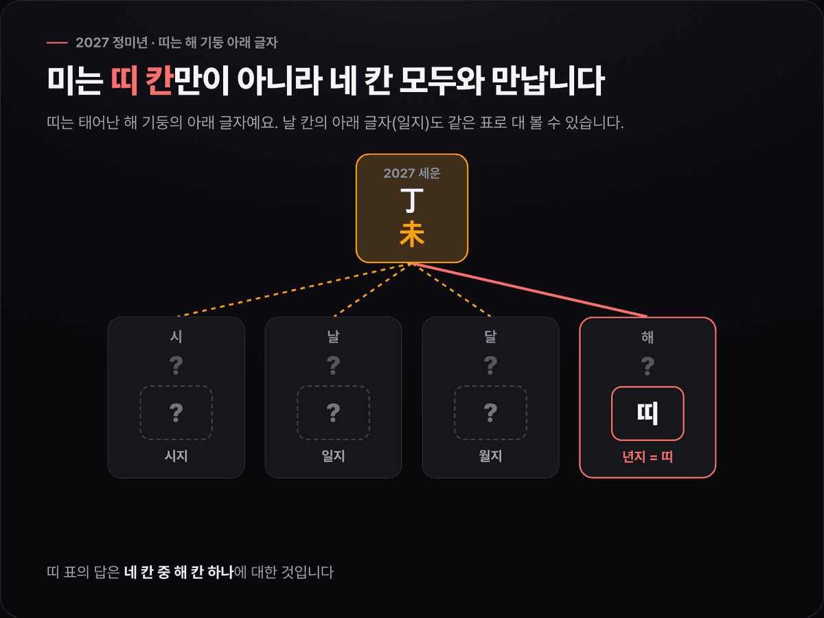 시·날·달·해 네 기둥 중 해 기둥 아래 글자만 띠라는 것을 보여 주고, 2027년 미가 네 칸의 아래 글자 모두와 따로 만난다는 도식